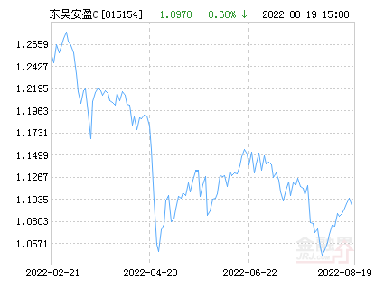 【推荐】东吴安盈量化灵活配置混合C基金最新净值跌幅达162东吴基金净值