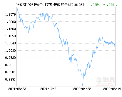 【推荐】华夏核心科技6个月定期开放混合A基金最新净值跌幅达1.59%-天治核心成长基金净值