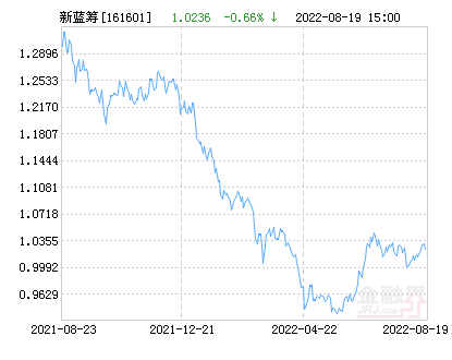 融通新蓝筹混合基金最新净值跌幅达1.55%-新蓝筹基金