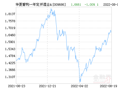 【推荐】华夏磐利一年定开混合A基金最新净值跌幅达1.53%-华夏基金a