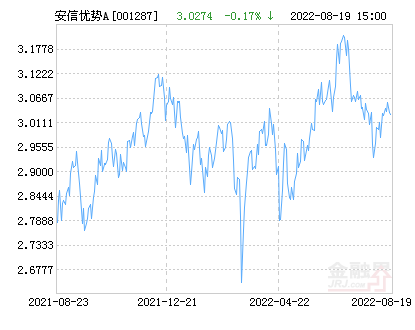 安信优势增长混合A基金最新净值跌幅达1.52%-上投优势基金净值