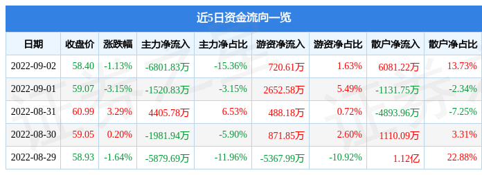 博腾股份9月2日主力资金净卖出6801.83万元-博腾表多少价位