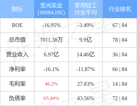 宝光实业(00084.HK)发布公告，公司董事会已知悉最近公司的股份价格及成交量上升-宝光实业国际有限公司