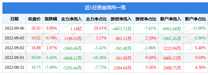 9月6日雄韬股份涨停分析：磷酸铁锂，储能，动力电池回收概念热股-雄韬股份股票资讯