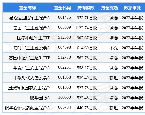 10月17日中航沈飞涨6.85%，易方达国防军工混合A基金重仓该股-易方达国防军工基金今天涨了多少