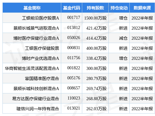 9月27日太极集团涨5.07%，工银前沿医疗股票A基金重仓该股-最新养老医疗资讯股票代码