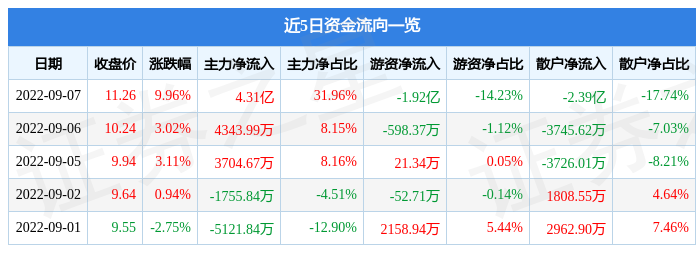 9月7日上海电力涨停分析：电改，超超临界发电，火电概念热股-上海电力股票资讯搜索