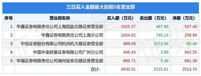 9月7日龙星化工（002442）龙虎榜数据-富电新能源汽车销售有限公司