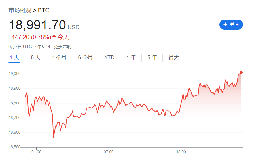 强势美元波及数字货币！比特币再跌破19000美元，10亿大爆仓-1个比特币多少钱