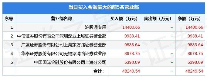 9月8日上海电力（600021）龙虎榜数据：机构净卖出8536.51万元，北向资金净买入5551.38万元-上海电力股票资讯搜索