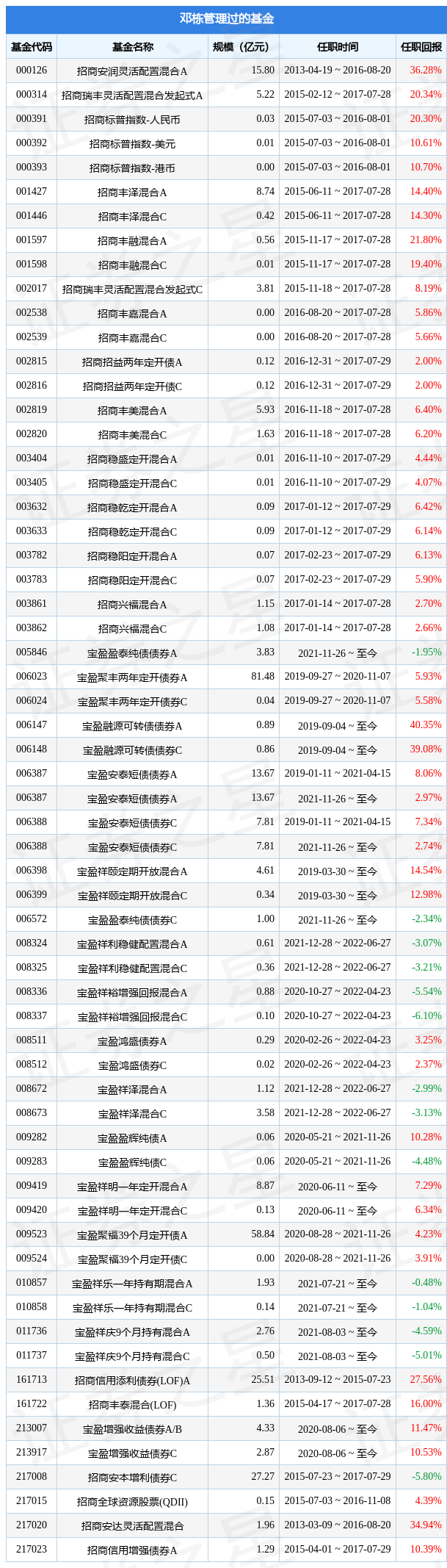 宝盈聚丰两年定开债券A基金经理变动：增聘邓栋为基金经理-鸿盛基金