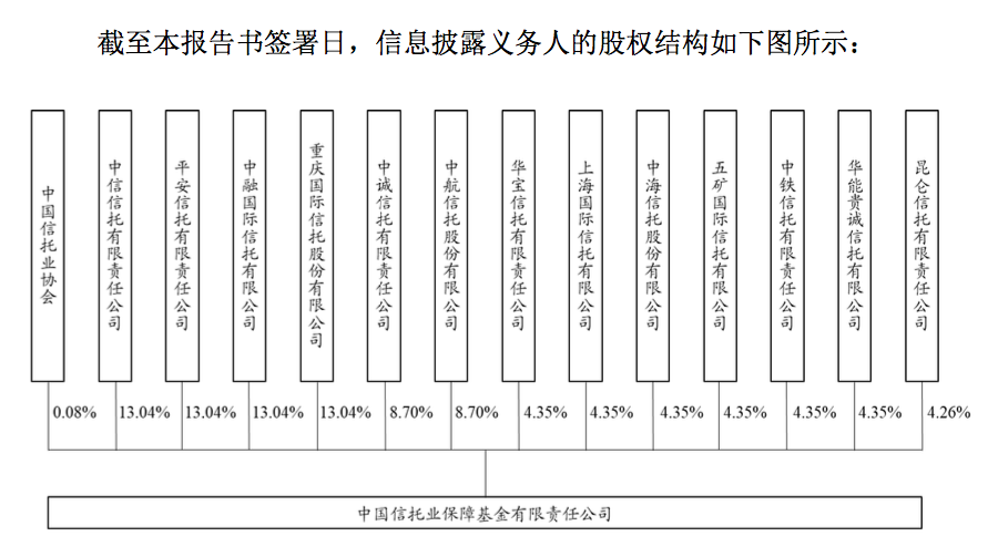 安信信托第一大股东易主！信保基金接盘，国之杰持股降至8.46%-安芯基金