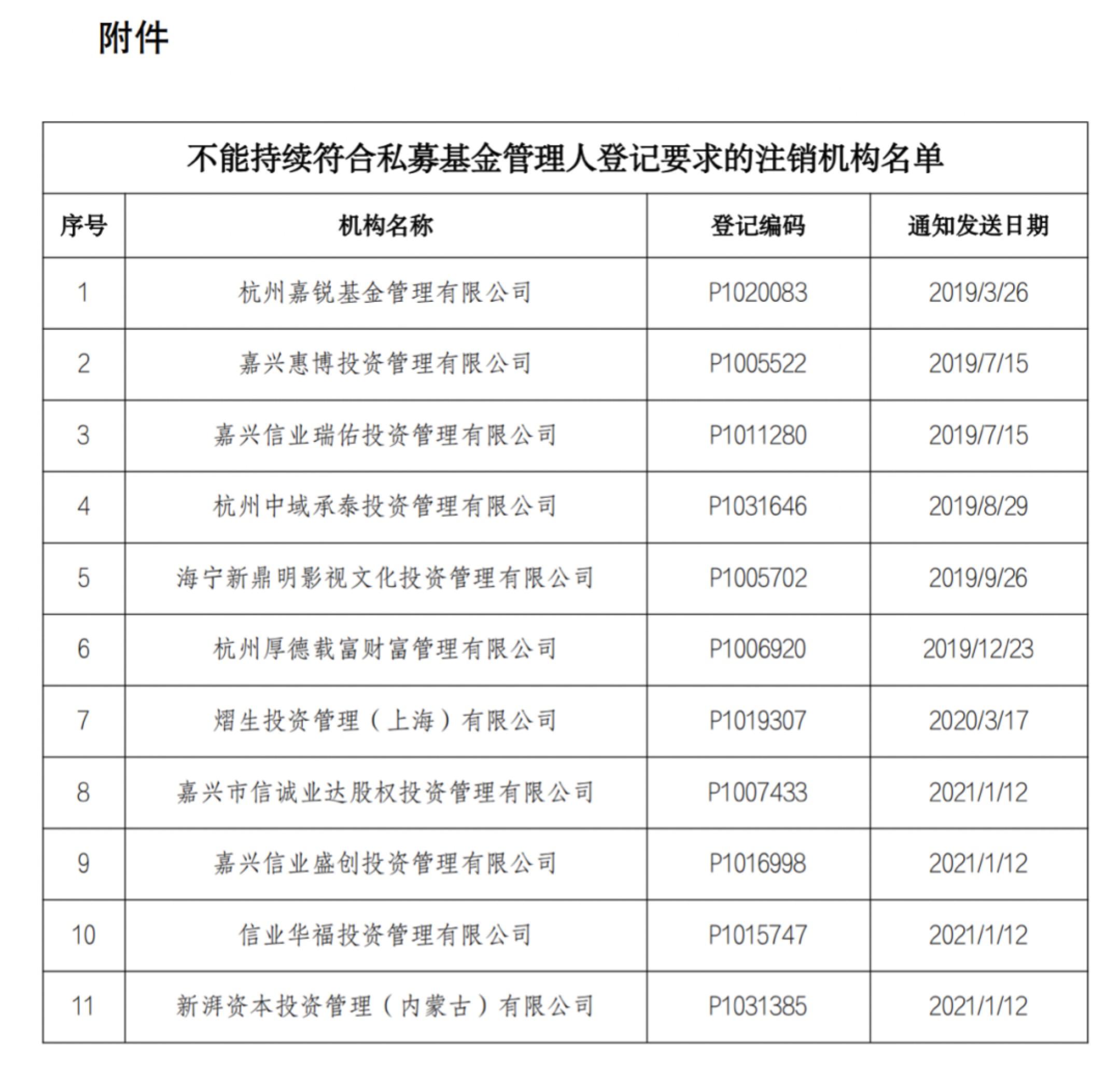 【推荐】中基协：注销11家机构的私募基金管理人登记-杭州嘉锐基金