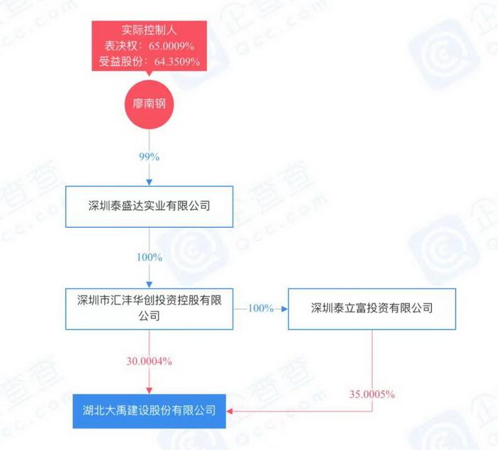10亿拍下韶能股份股权，深圳智茂被疑姚建辉“马甲”-深圳建业工程集团股份有限公司