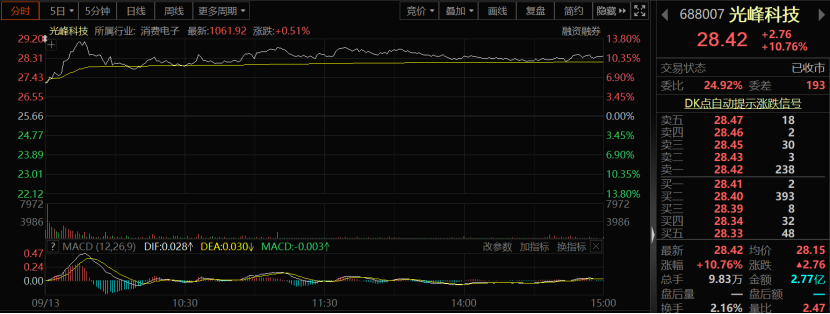 乘智能汽车东风！车载光学黑马供货比亚迪股价暴涨14%，上市公司竞相布局-光学上市公司