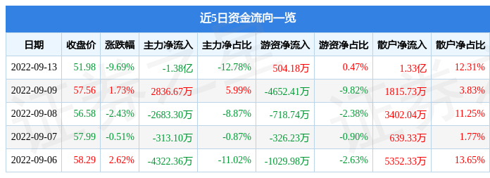 博腾股份9月13日主力资金净卖出1.38亿元-博腾表多少价位