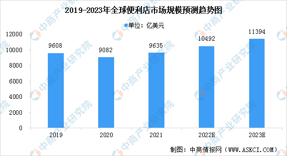 2022年全球便利店市场现状预测分析：市场规模增加-在日本投资便利店要多少钱