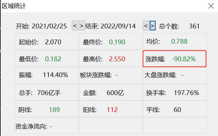 780亿港元市值蒸发！国美零售股价大跌21%刷新低，所持中关村股份再被冻结-中关村000931每股多少钱