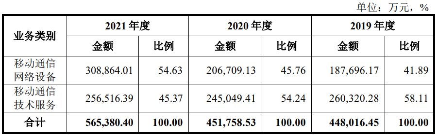 IPO雷达成立以来累计亏损79.2亿元，信科移动凭什么和华为、中兴掰手腕？-中国移动上市公司