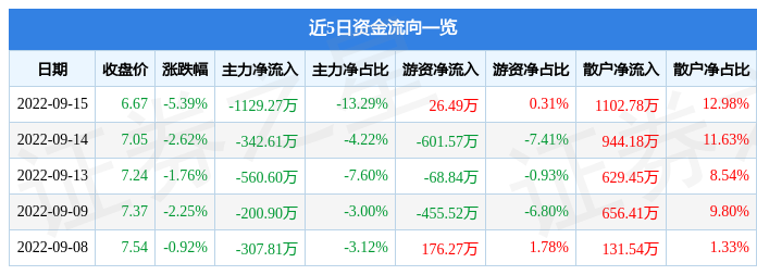 安彩高科9月15日主力资金净卖出1129.27万元-安彩高科最高价是多少