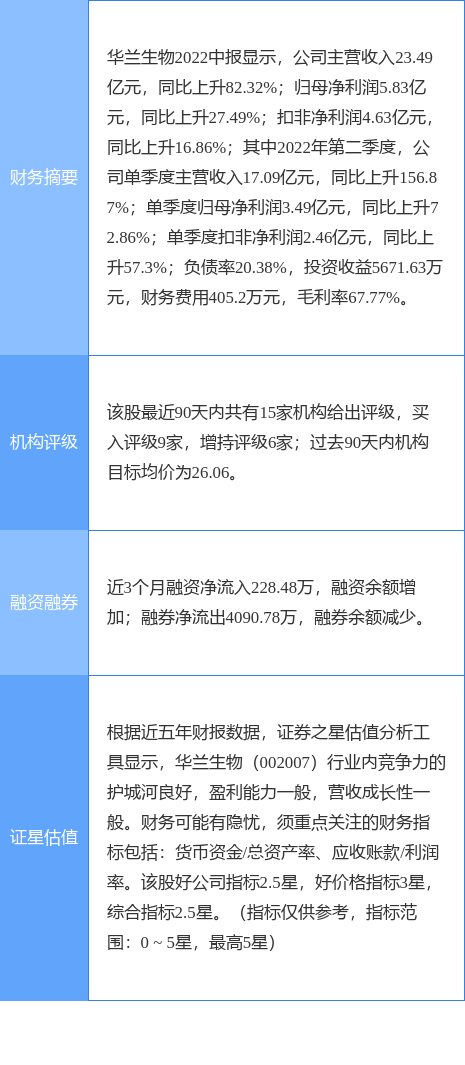 【推荐】华兰生物跌6.53%，太平洋一个月前给出“买入”评级，目标价28.00元-华兰生物股票新消息资讯