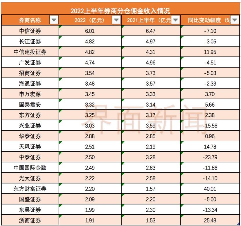 【推荐】券商90亿分仓佣金榜单出炉！中信、长江、中信建投领跑，多家中小券商呈爆发性增长-长江证券佣金是多少