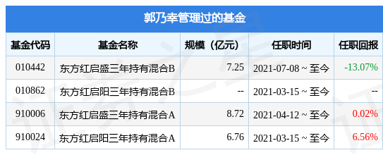 【推荐】东方红中国优势混合基金经理变动增聘郭乃幸为基金经理基金001112