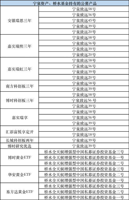 桥水、杨东出手扫货！大举买入这些基金-基金今天买入