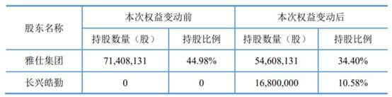 上海雅仕控股股东协议转让总股本10.58%股价涨停-有限公司股东股份转让协议