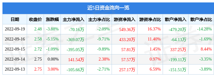 宝利国际9月19日主力资金净卖出70.16万元-宝利国际最高涨到多少