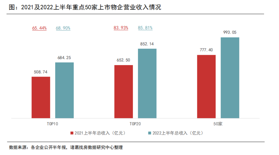 50家重点上市物业企业上半年总营收上涨近3成，商管类物企毛利率排名靠前-大物业公司的赢利点