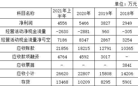 【推荐】兢强科技关联交易非关联化原因待考，经营现金流持续亏空，毛利率显著高于同行业隐现异常-各行业公司毛利率平均值