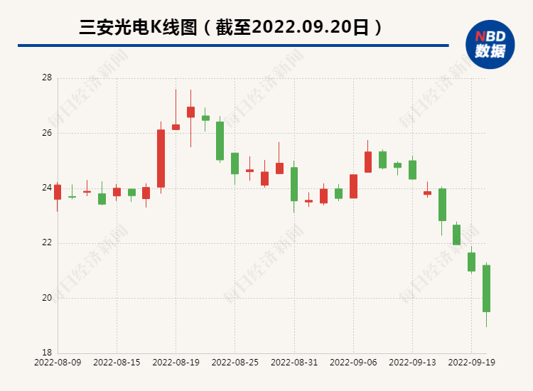 三安光电股价连续下跌第四期员工持股计划浮亏加剧-三安光电2016涨到多少