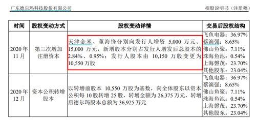【推荐】薇娅来了参股公司冲刺IPO参股基金的上市公司