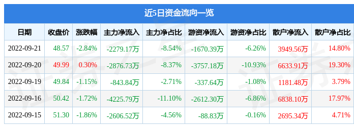 博腾股份9月21日主力资金净卖出2279.17万元-博腾表多少价位