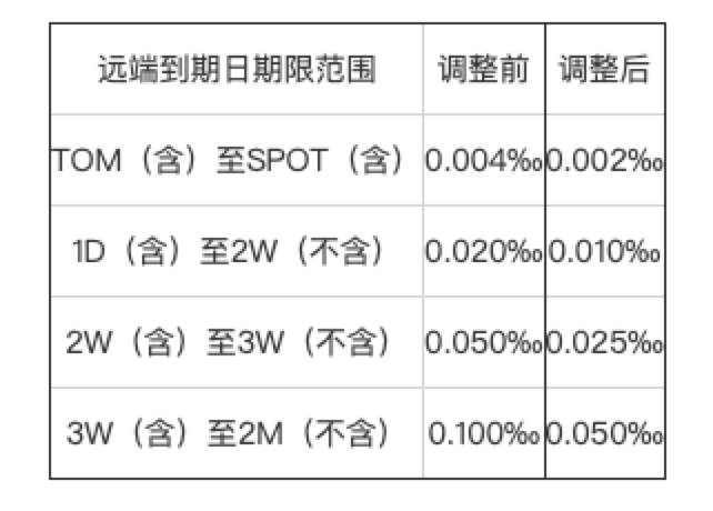 上金所：调整国际会员参与国际板2个月以内询价掉期交易手续费率-上金所手续费是多少