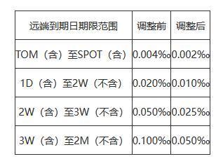 上金所调整国际会员参与国际板2个月以内（不含）询价掉期交易手续费率-上金所手续费是多少