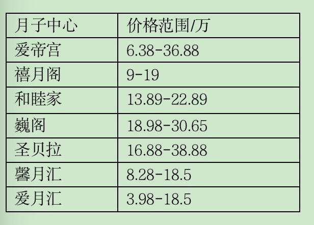 “三孩”风口下资本巨头接连入局，月子中心真的是门好生意？-月子中心利润多少