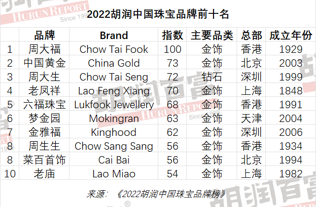 “中国黄金第一家”菜百股份上市1周年触及股价最低点限售股解禁后面临“考验期”-老牌的股票资讯