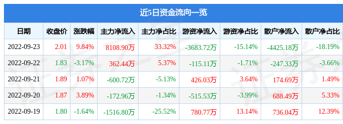 【推荐】华联股份9月23日主力资金净买入8108.90万元-华联股份最高价多少