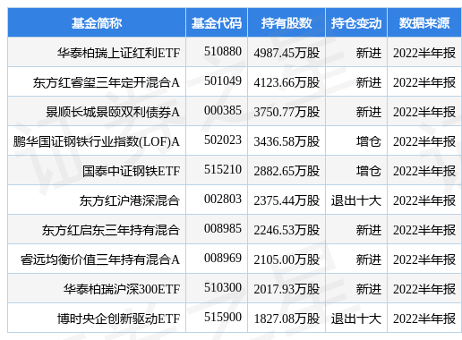宝钢股份最新公告：2022年上半年度权益分派10派1.8元股权登记日10月12日-宝钢基金