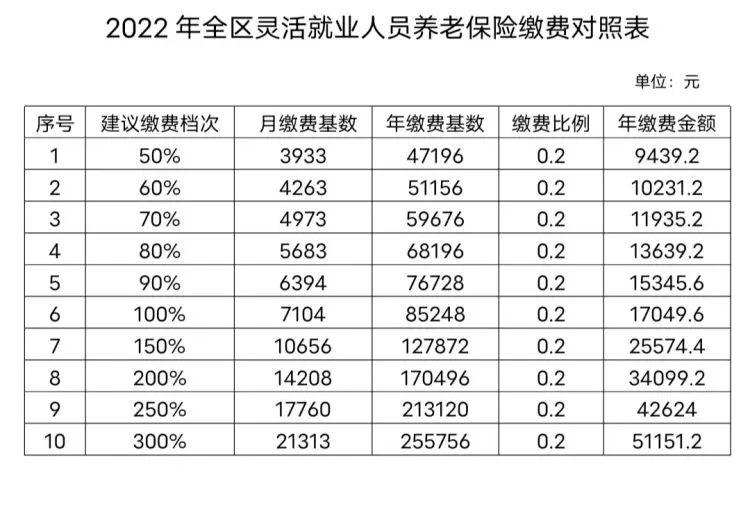 【推荐】2022年度个人缴纳城镇职工养老保险缴费标准公告今年交多少养老保险