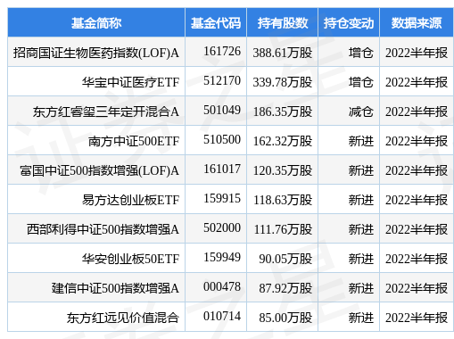 10月14日万孚生物涨10.07%，招商国证生物医药指数(LOF)A基金重仓该股-招商生物医药基金