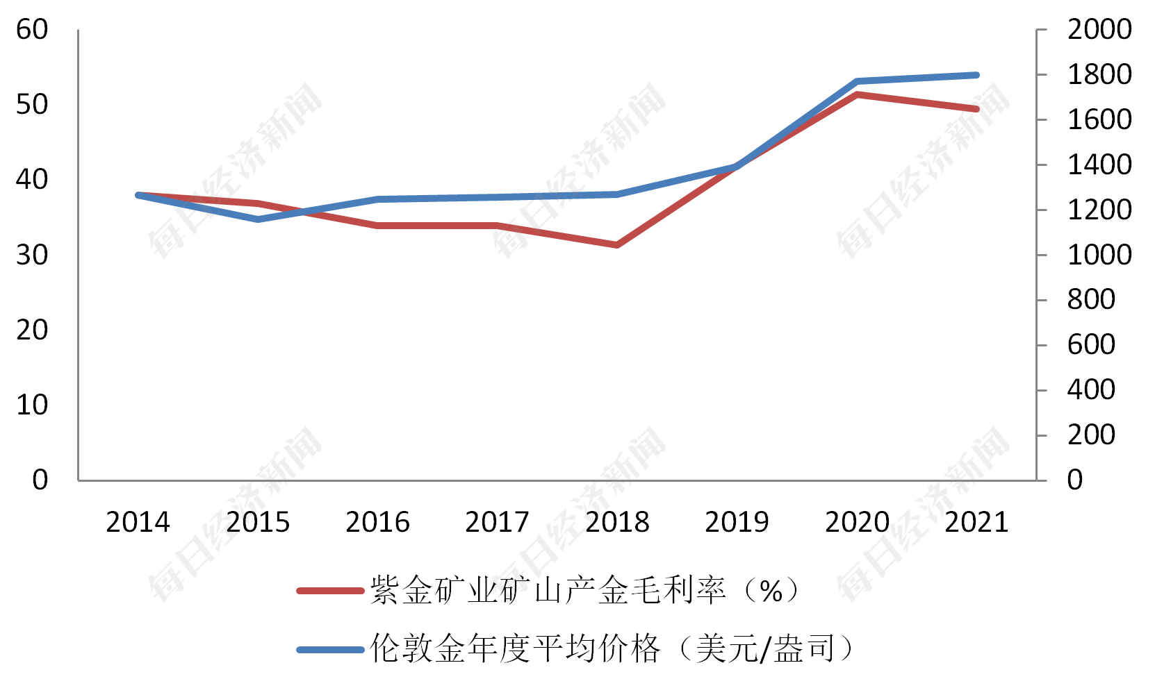 一天杀一只白马？紫金矿业大跌8.32%或为金、铜价颓势所累-紫金矿业港股今天升多少