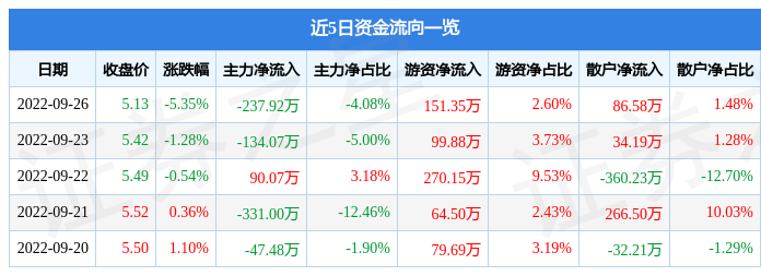 【推荐】华泰股份9月26日主力资金净卖出237.92万元-华泰证券每支股票成交扣多少费用