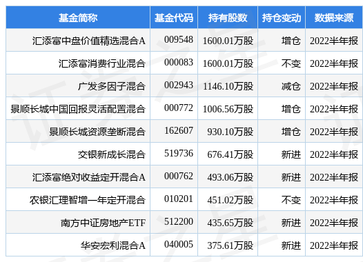 9月29日招商积余跌6.86%，汇添富中盘价值精选混合A基金重仓该股-汇添富价值精选混合基金
