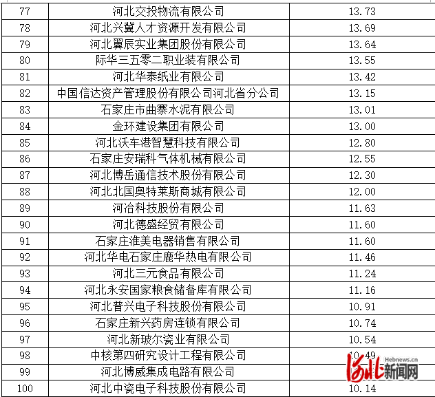 2022石家庄营业收入百强企业榜单出炉，敬业、天山实业、石药位列前三-石家庄象大生物药业有限公司