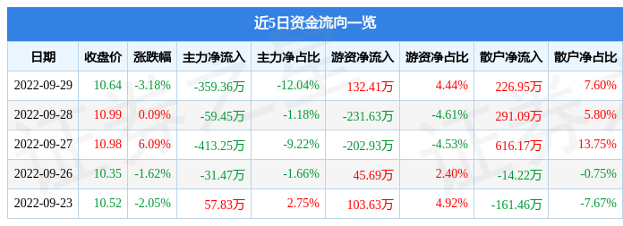 三夫户外9月29日主力资金净卖出359.36万元-三夫户外开盘价格多少