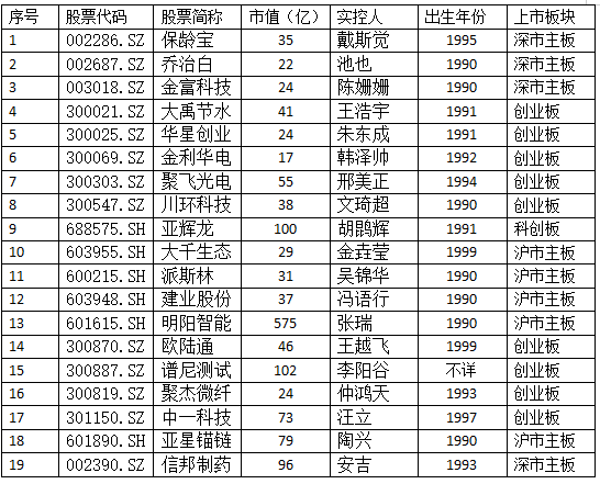 90后崛起，实控A股19家上市公司！年纪最小的才23岁，身份神秘-家族企业上市公司