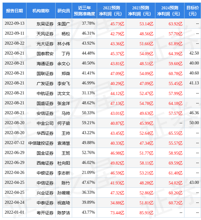 【推荐】东方证券给予恒瑞医药买入评级目标价位4161元江苏恒瑞股票最低多少